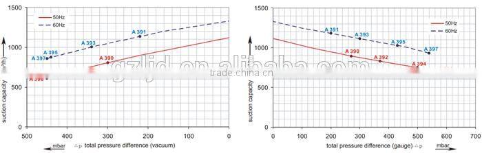 2RB9207HH47 high pressure ring blower vacuum air pump