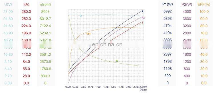 O.D. 142mm 24V 3600w 3000 rpm hydraulic dc pump motor E637