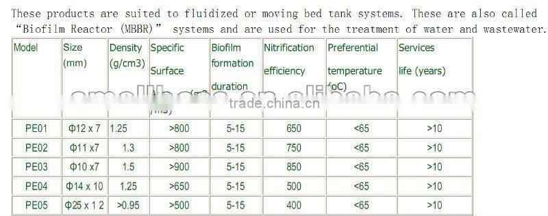 Plastic filter media