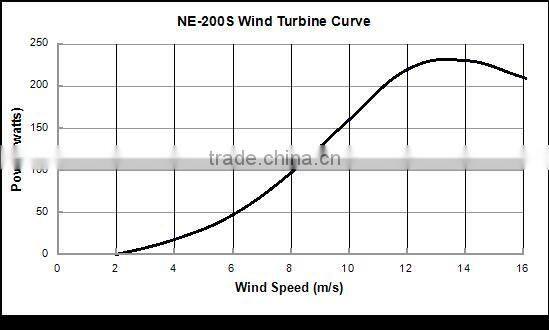 chinese 200w micro wind generator for home
