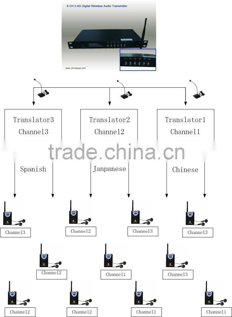 Wireless audio simultaneous interpretation conference system