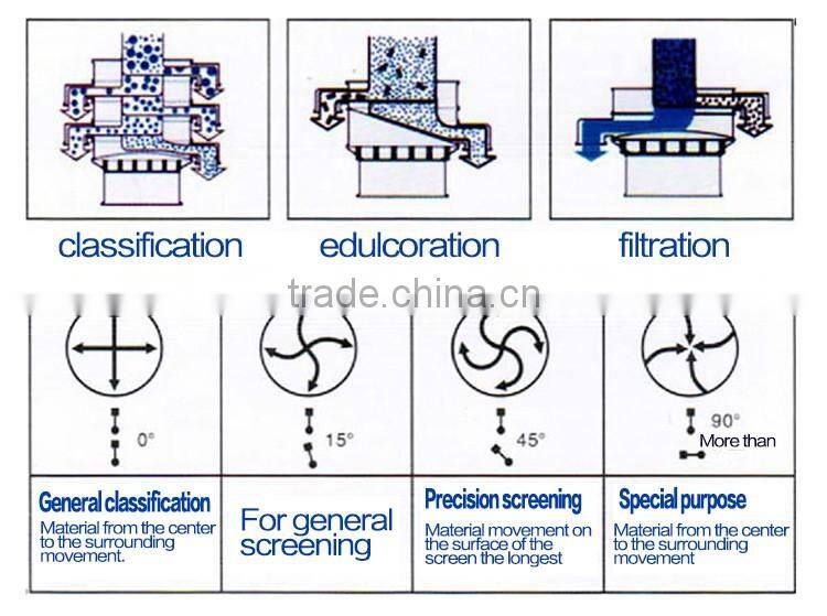Rotary Vibrating Sieve for Food Industries