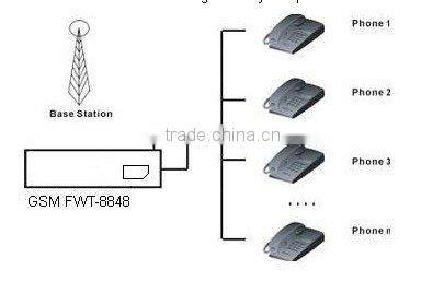 GSM Transmitter, GSM FWT with 1 Year Warranty