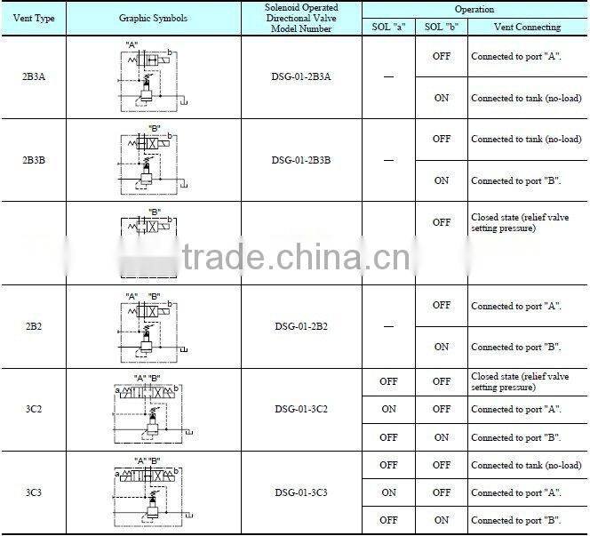 Yuken Low Noise Type Solenoid Controlled Relief Valves S-BSG-03/06/10,-51/51/51