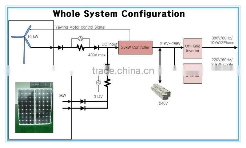 hybrid wind & solar controller for streetlight 100w