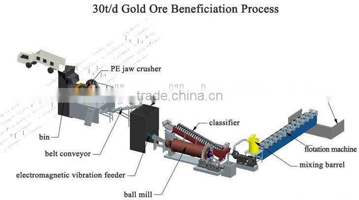 Gold ore flotation washing plant