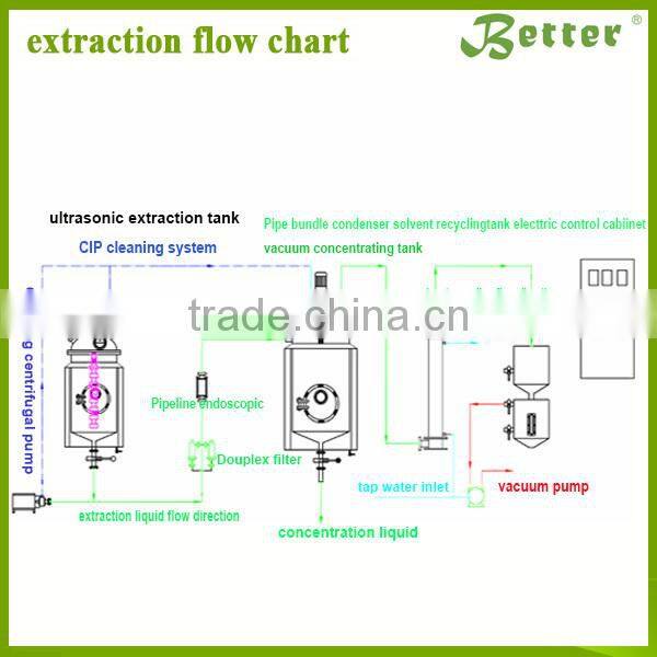 Pharmaceutical Industry Herb Extract Concentration Making Equipment