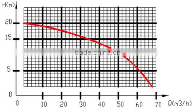 4 inch dirty water pump driven by 13hp petrol engine