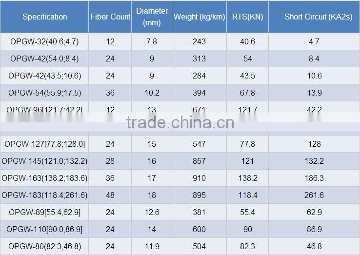Hight quality Overhead Optic Fiber Earth Wire Single mode stranded Armored OPGW Manufacturer