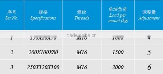 rubber adjusting machine leveling pad