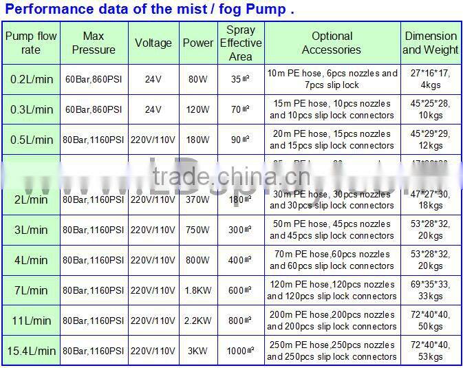 High Pressure 11L/min mist fog cooling pump with automatic power off