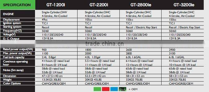 Good quality E-start inverter generator 3200 W