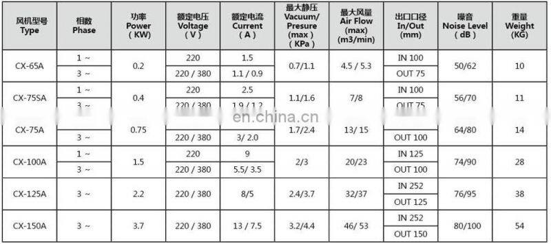 CX-75SA 400W 0.5HP Large Airflow Small Size Centrifugal Fan Blower