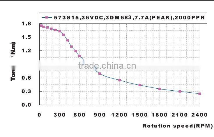 573S15-L leadshine 3 phase 1.2 degree 48v dc stepper motor
