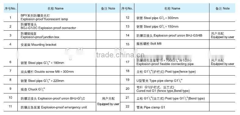 BPY Cheap fluorescent lamp 18W 36W LED Emergency Explosion Proof Light