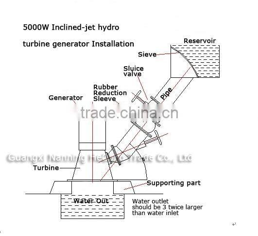 Water turbine generators for home use / Small water turbine generators