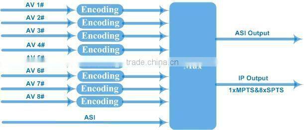 NDS3208 MPEG2 SD Encoder