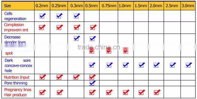 OEM Service acne scarring removal 192 needles dermaroller zgts derma roller 1mm ZGTS192