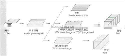 Equipment for duct spiro