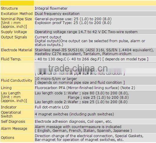 ADMAG AXR Two-wire Magnetic Flowmeters