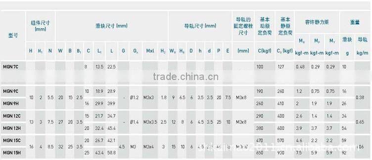 Miniature linear guide rail and block MGN12C