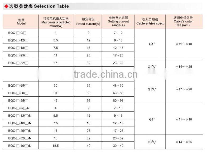 BQC china high quality explosion proof magnetic starter IIB IIC DIP