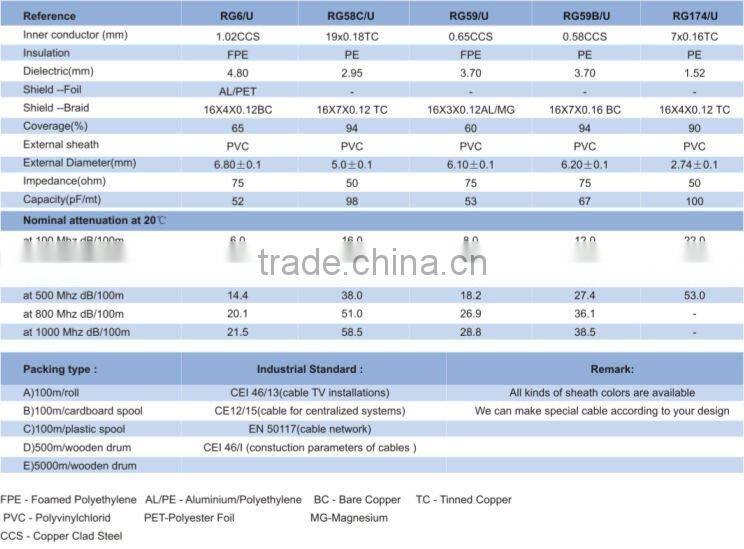 1.02CCS FPE insulation RG6/U coaxial cable