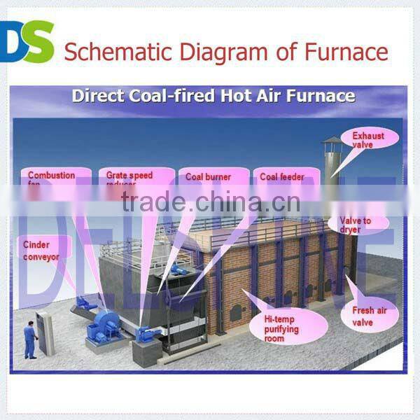 More than 90% Heat Efficiency Hot Air Generators Transfar's Supplier