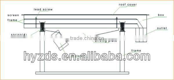 CE certification linear mining coarse screen