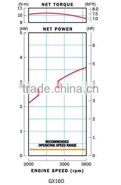 GX160 Honda engine