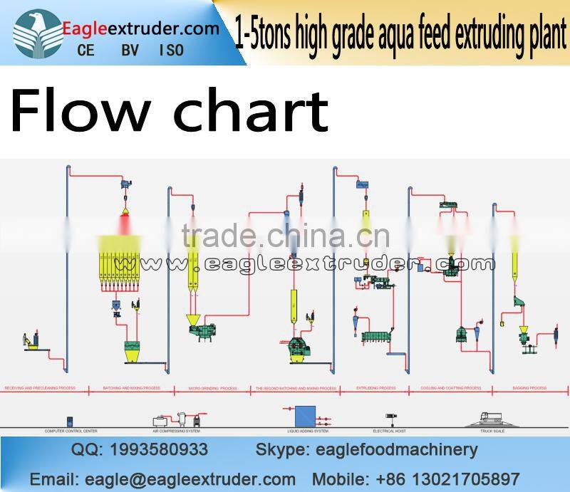 Jinan Eagle DP95 1ton to 1.5tons automatic pet dog food twin screw extruder production line