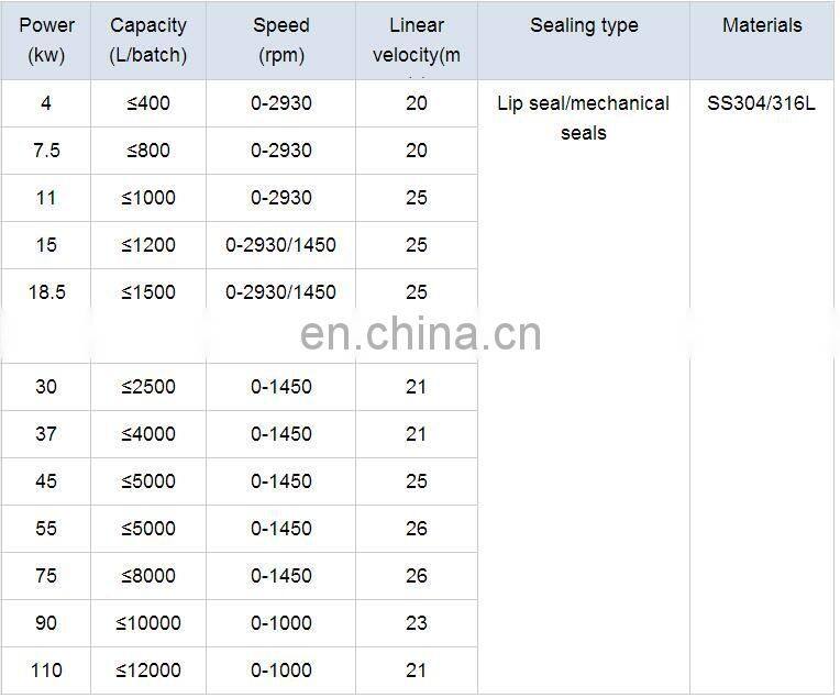 Hydraulic Cosmetic Emulsifying High Shear Homogenizer