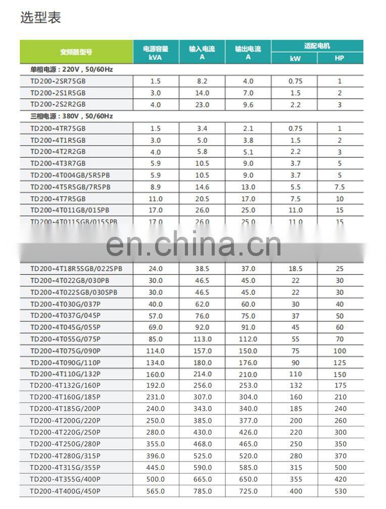 Support open loop vector control (SVC) and V / F control mode high performance the inverter