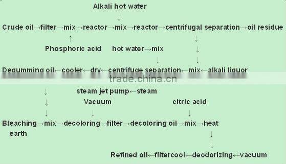 high quality soybean peanut rice bran palm oil refinery machine