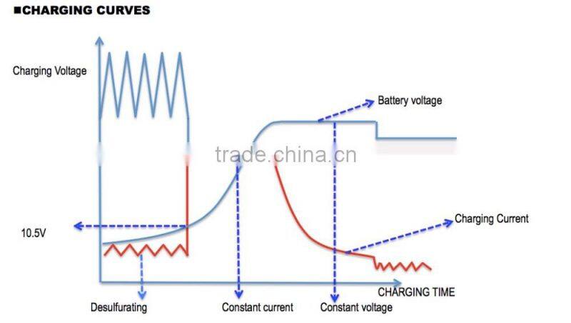 Best quality and Excellent service Everpower 100watts smart 12V 5A SLA AGM battery charger