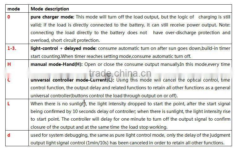 Backlight Solar charge controller 12v/24v 10A 15A 20A 30A 45A for PV power system12v/24v mini solar battery charger controller