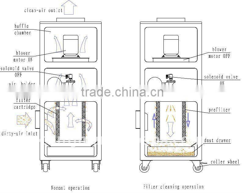 TUOER-B blowing cartridge filter dust collector (b series),pressure gauge
