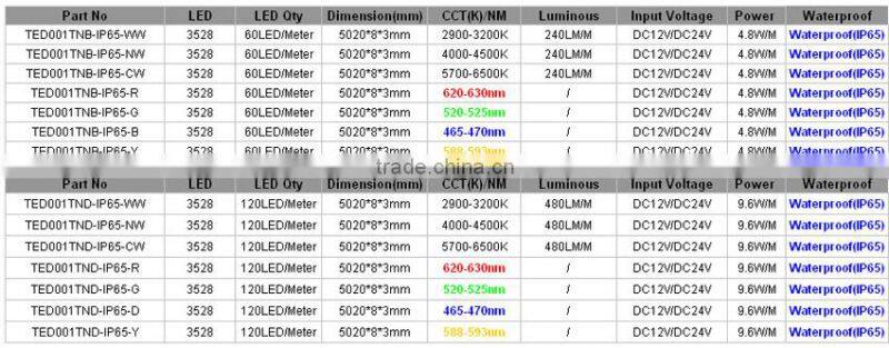Favorable Prices IP67 Tube Around Waterproof Micro Led Strip