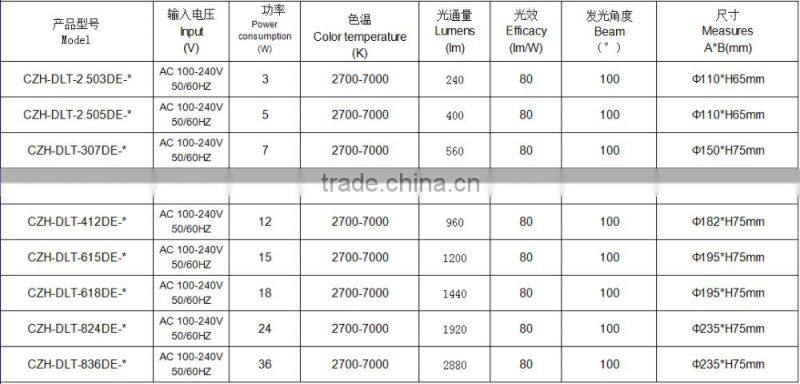 led down lights 2.5 inch round led downlight 5/7/10/15/20w round light