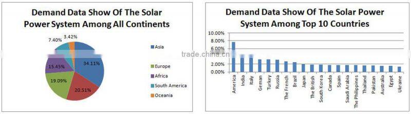 Competitive price foldable 150W sunpower foldable solar mobile phone chargers