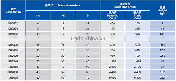 KH5070PP linear motion bearing