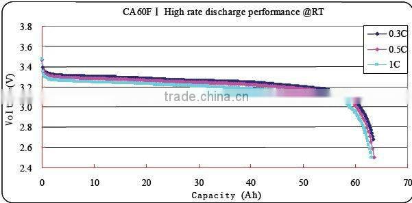 CALB CA60FI battery cell for electric vehicle, energy storage system and telecom