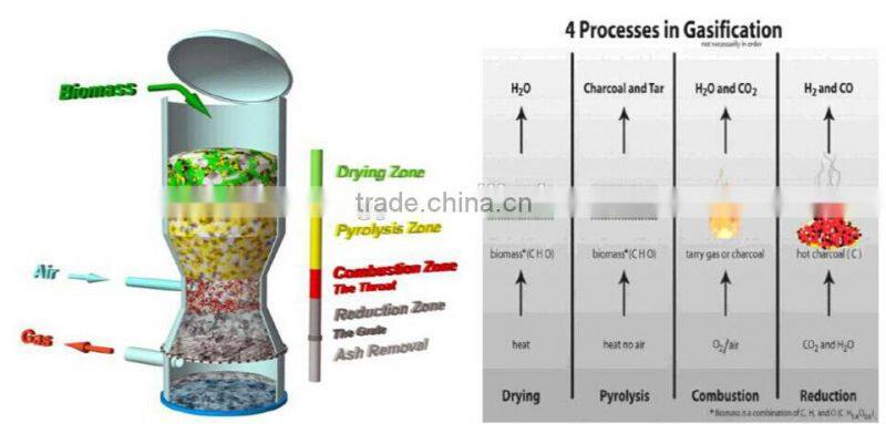 globle widely used waste to power Mini gas power plant 200kVA/160kw biomass Gas Generator