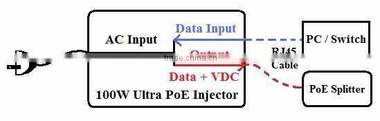 100W Ultra Power PoE Injector