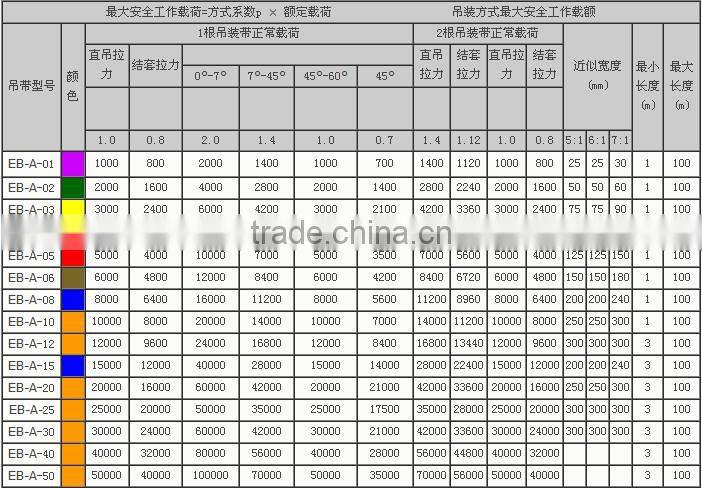Extensive Use 2 Ton Polyester Round Web Sling