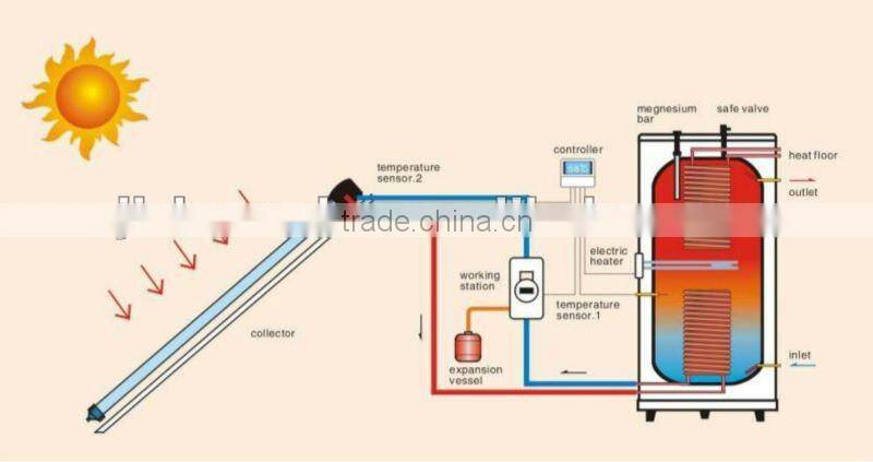 Pressurized Solar Water Heating system