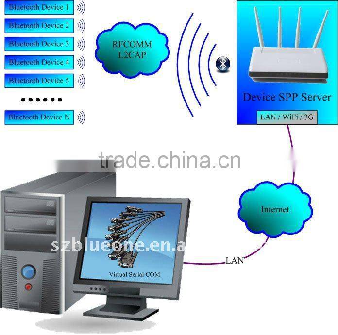 ARM920T processor Linux Bluetooth Sensor Bluetooth Access point