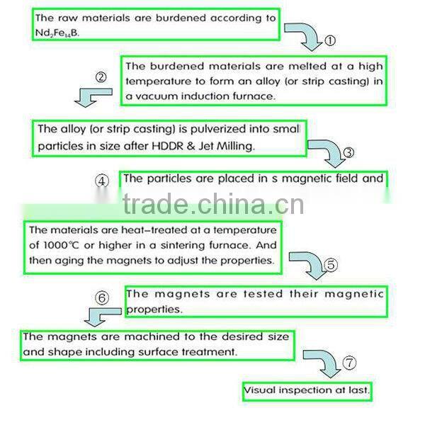 D28*d10.1*11.94mm Strong Sintered Ndfeb Magnets with Teflon Coating
