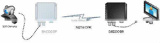 IP to HD SDI h.264 Decoder