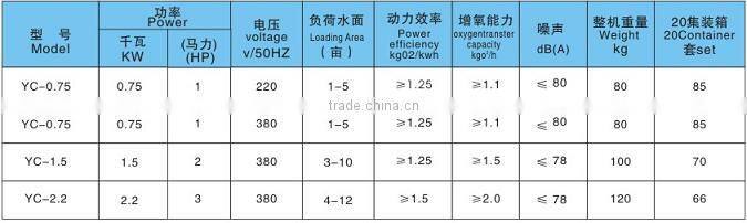 Hot selling surface aeration system/floating pond aerators